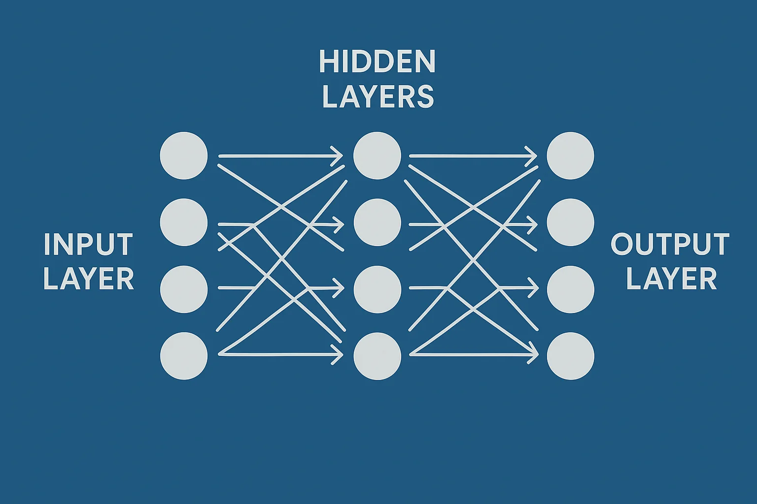 Diagram showing input layer, hidden layers, and output layer in a neural network