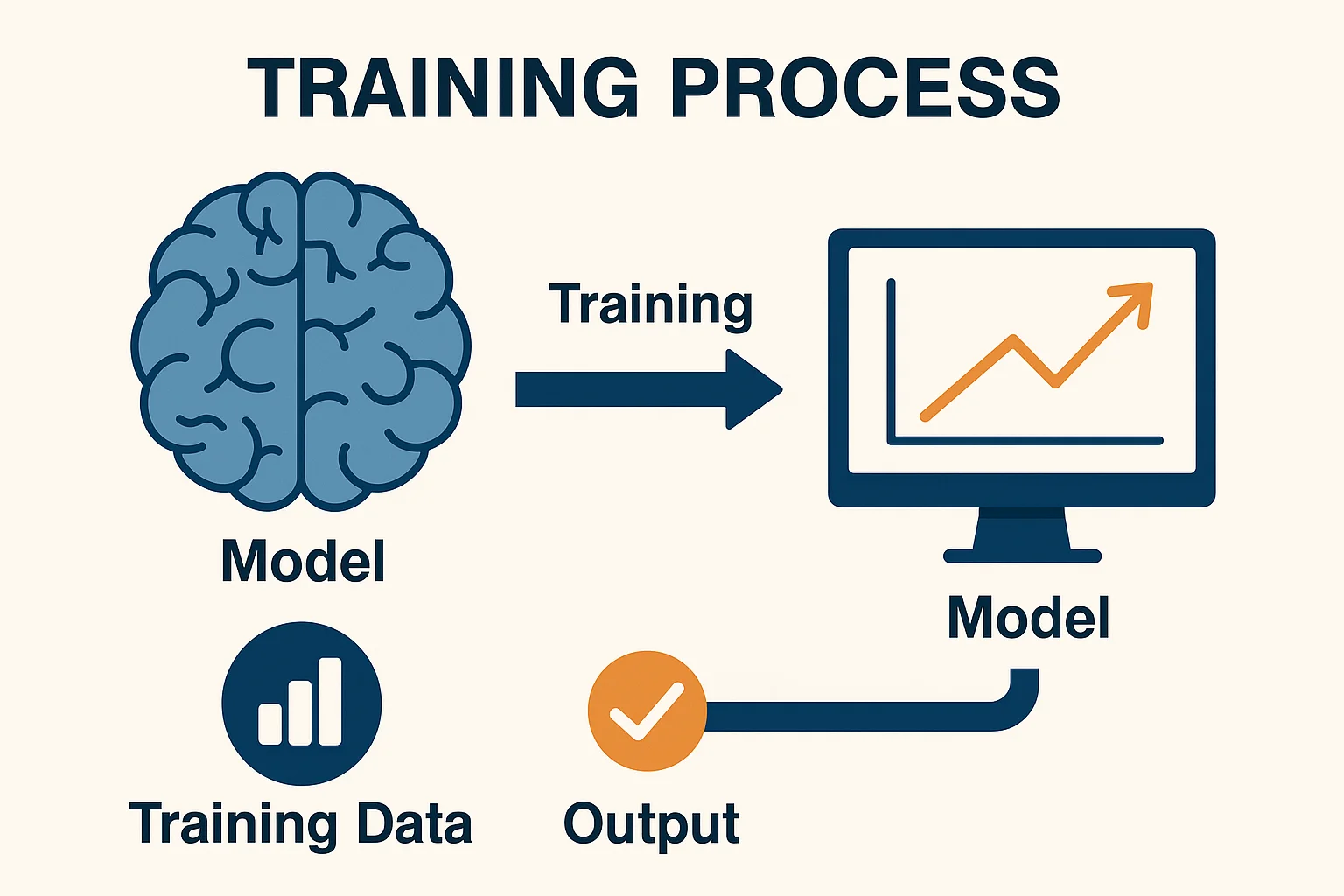 Infographic-style diagram showing AI training stages including model, data, training, and output