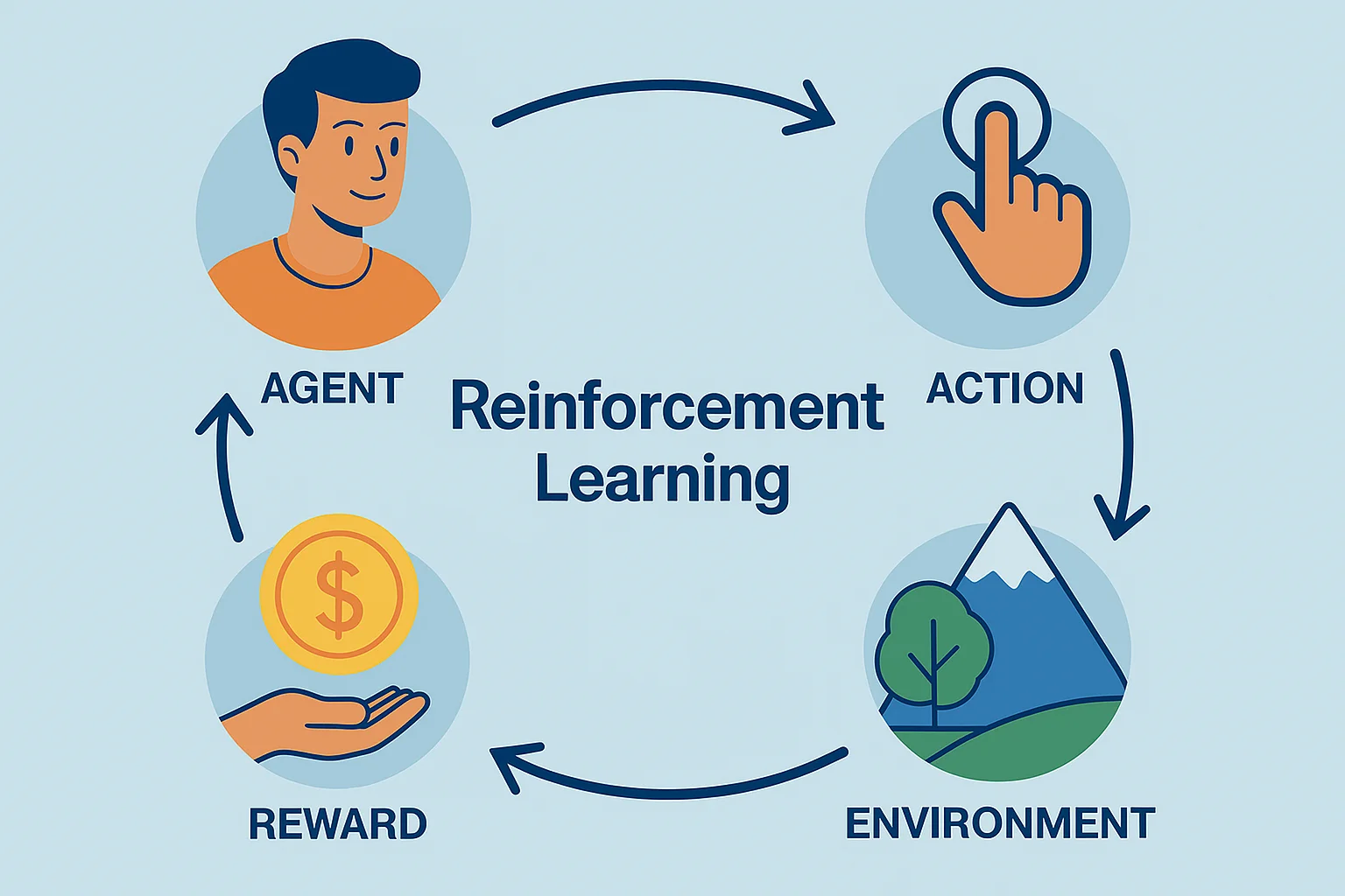 Reinforcement learning diagram showing agent, action, environment, and reward in a loop