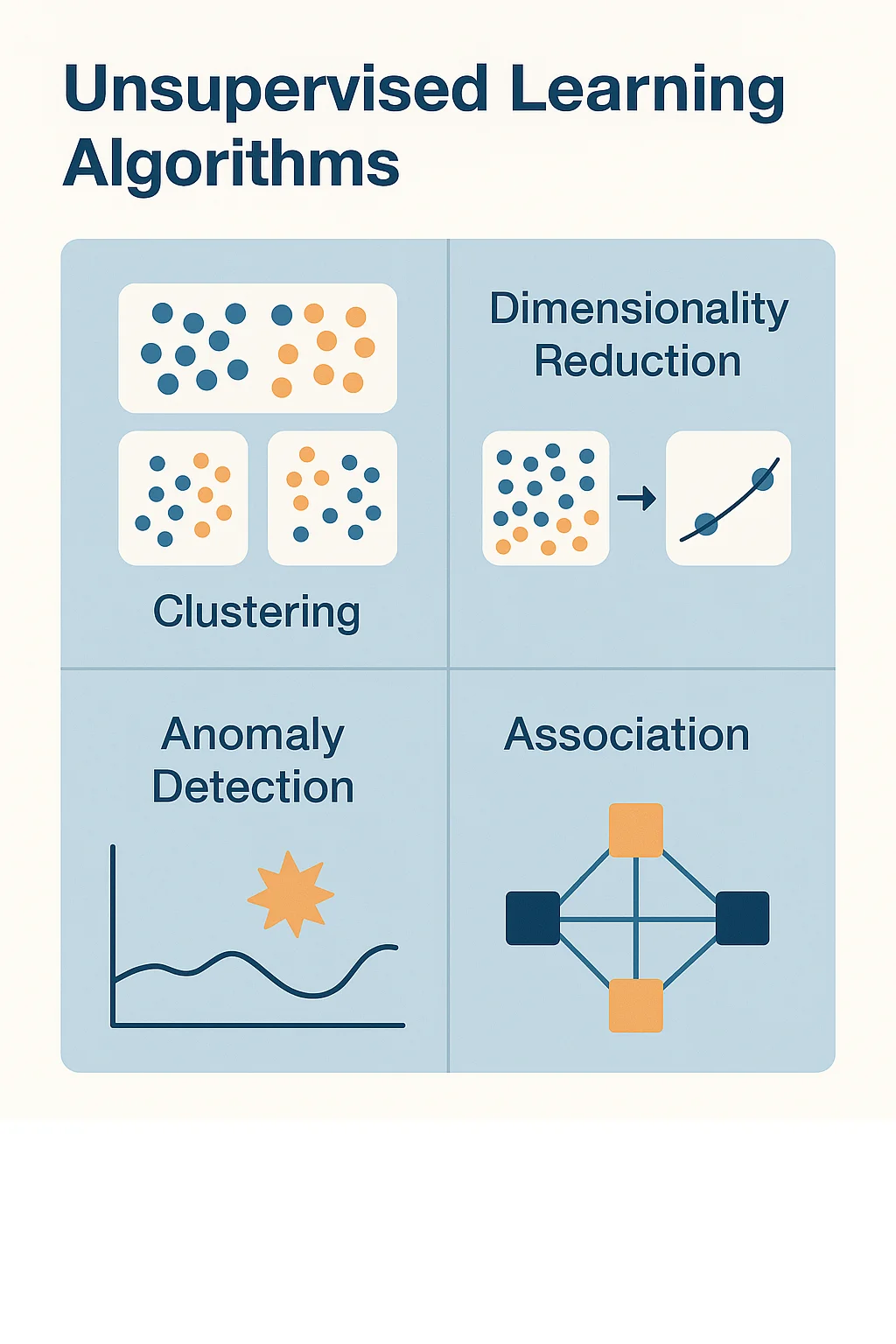 Infographic illustrating clustering, dimensionality reduction, anomaly detection, and association techniques in unsupervised learning