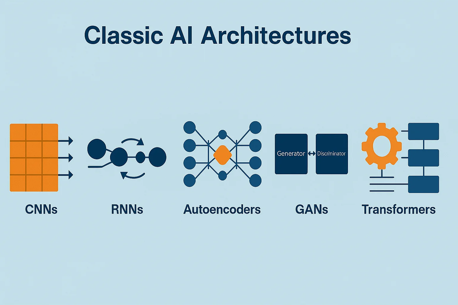 Visual diagram showing CNNs, RNNs, Autoencoders, GANs, and Transformers as classic AI architectures