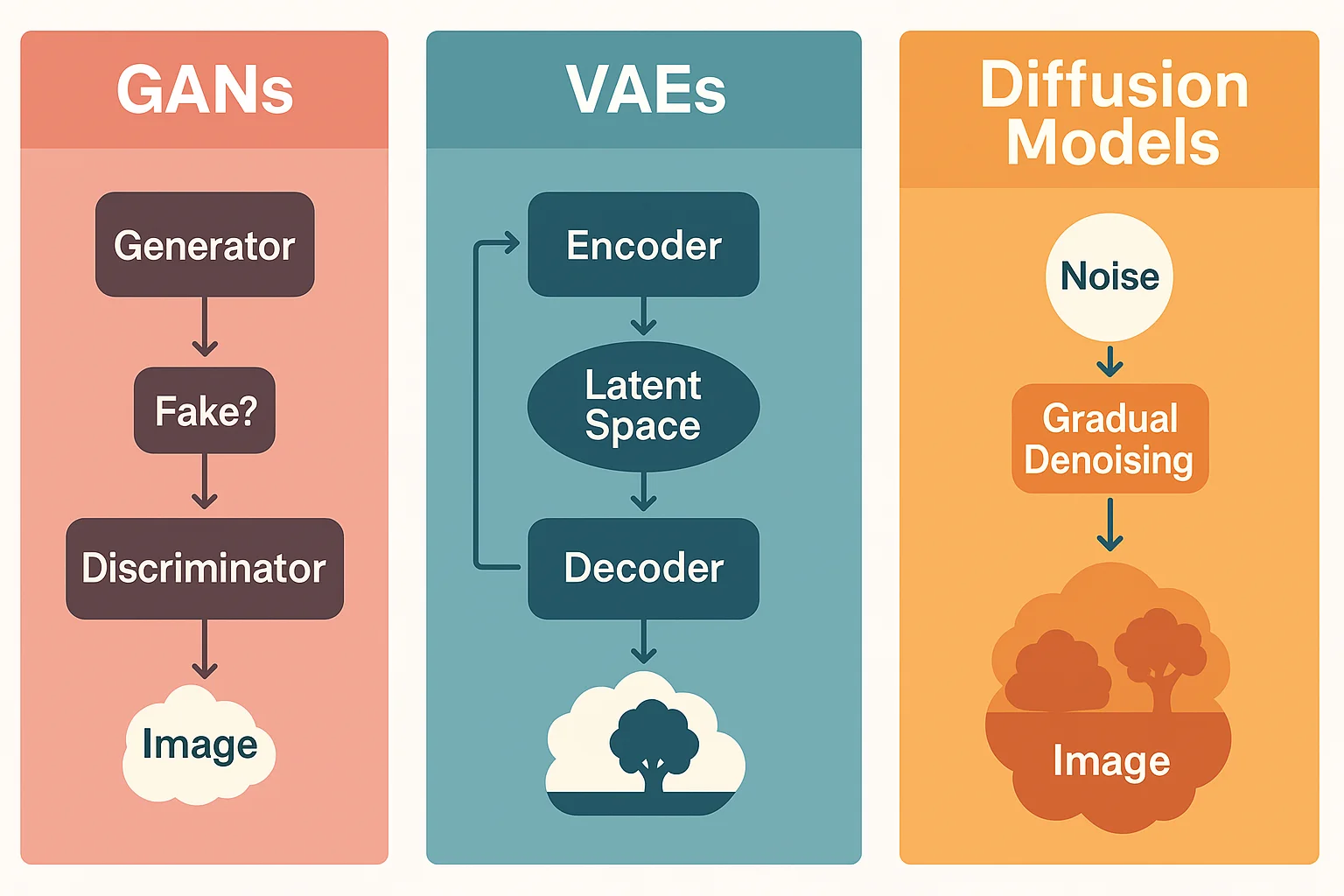 Infographic comparing GANs, VAEs, and diffusion models with diagrams showing how each generates images