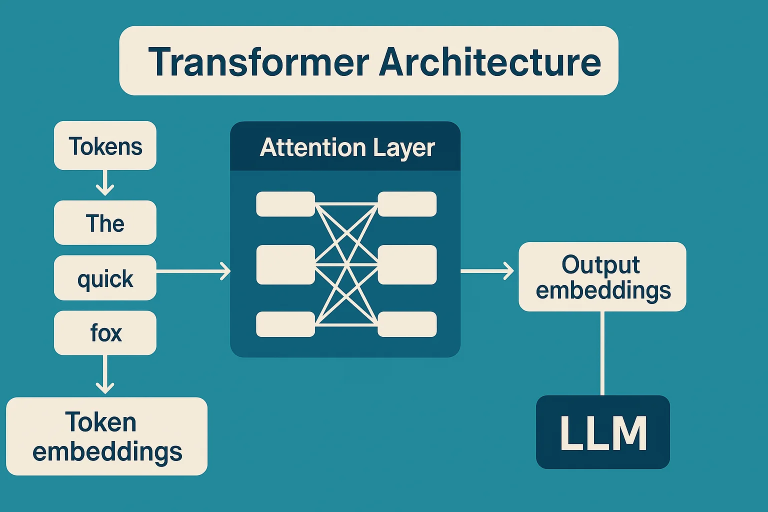 Diagram showing token embeddings flowing through a transformer attention layer to produce LLM output