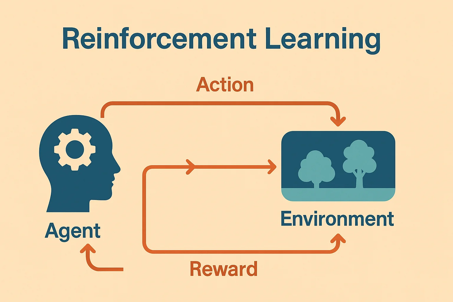 Diagram of reinforcement learning showing agent, environment, action, and reward loop