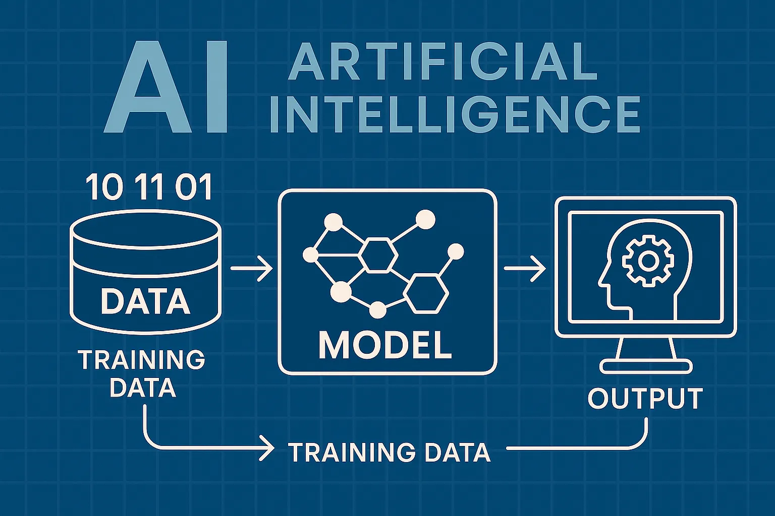 Illustration of AI model training pipeline with data input and neural network output