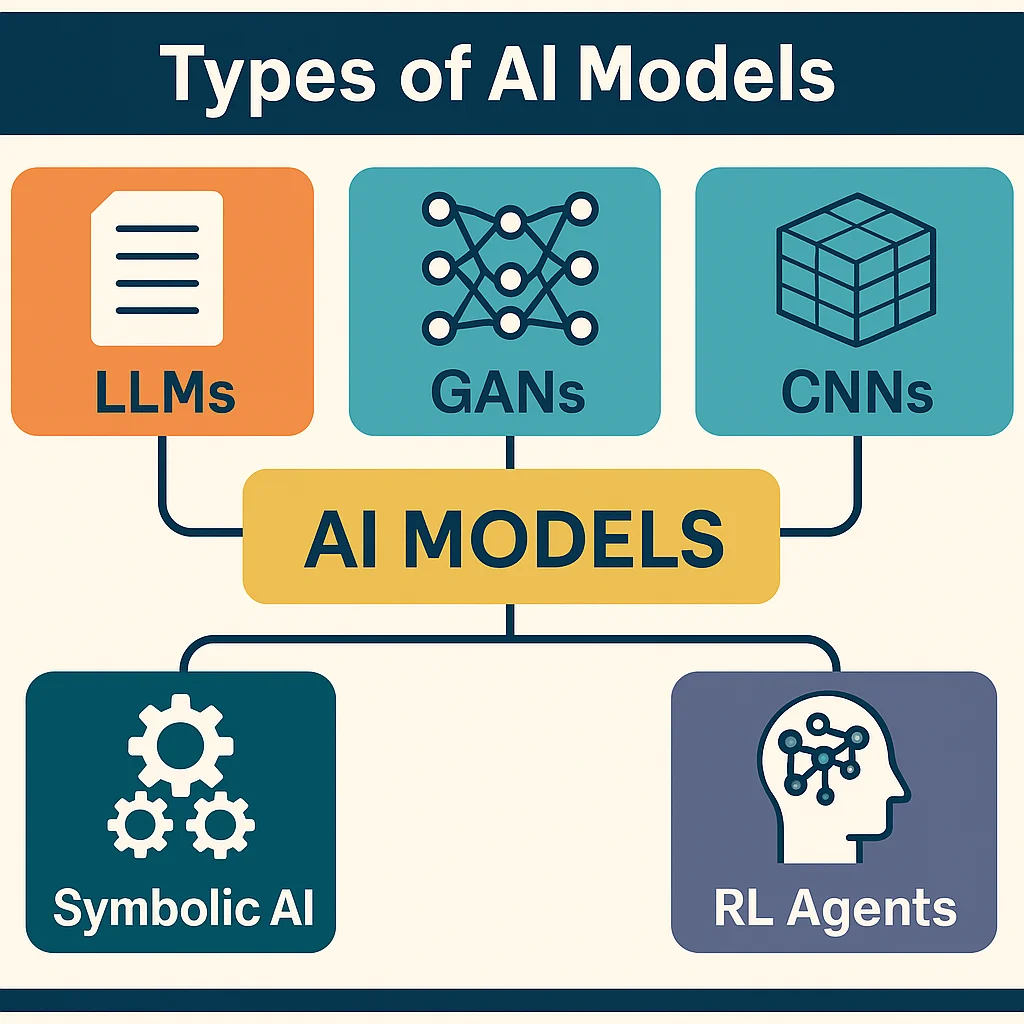 Infographic comparing different AI models like transformers, GANs, CNNs, and symbolic logic systems